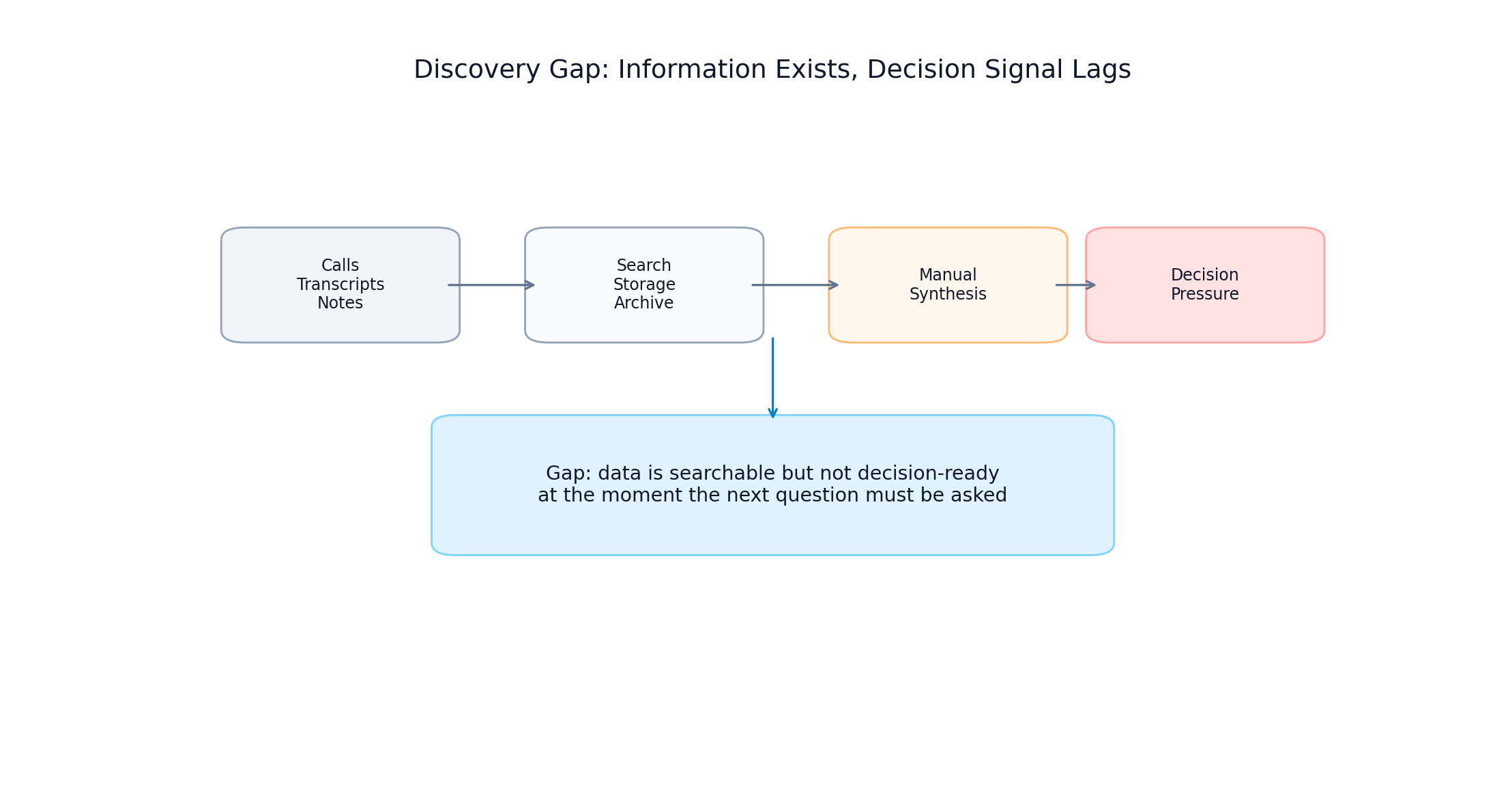 Discovery archive to decision-signal gap flow