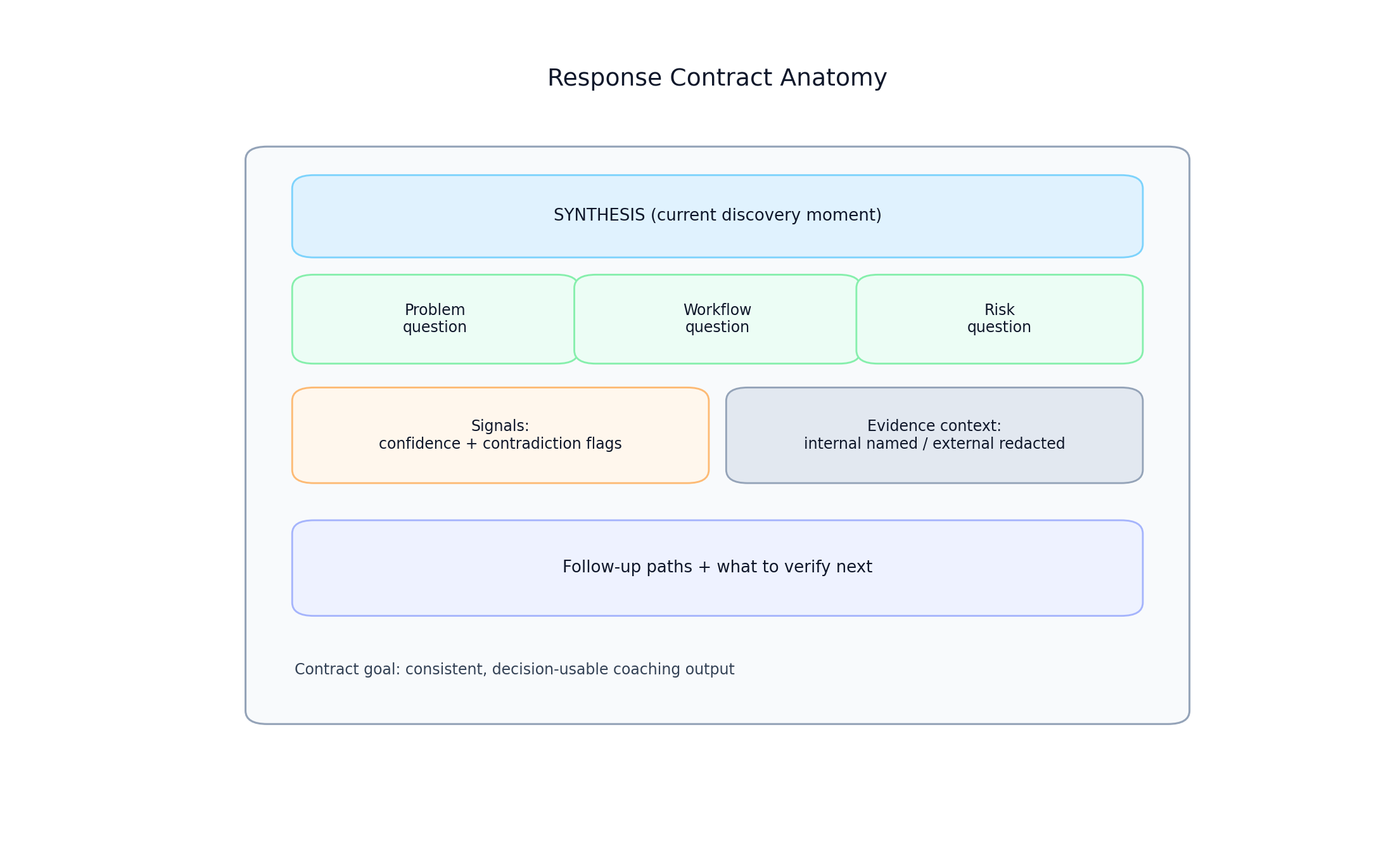 Annotated response contract anatomy
