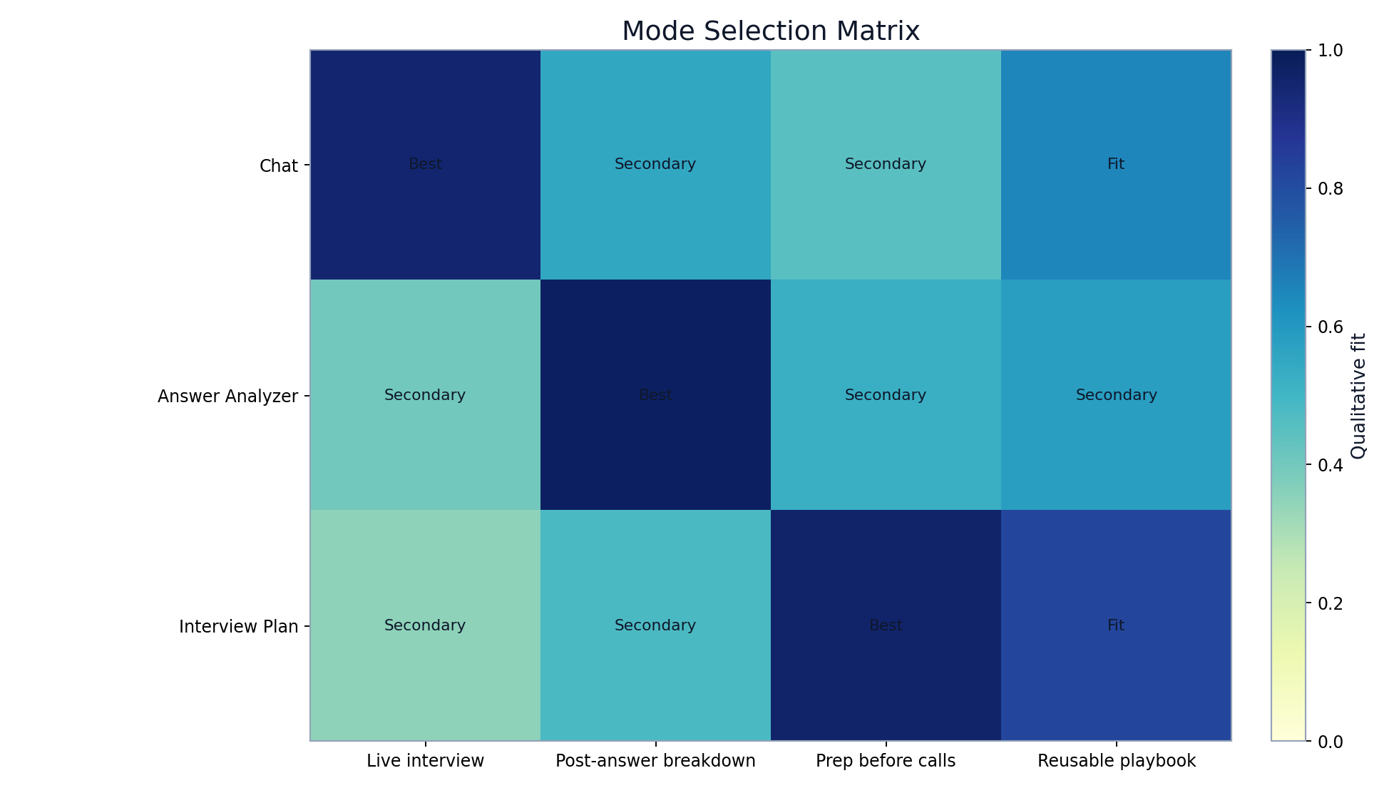 Mode selection matrix for Chat, Answer Analyzer, and Interview Plan