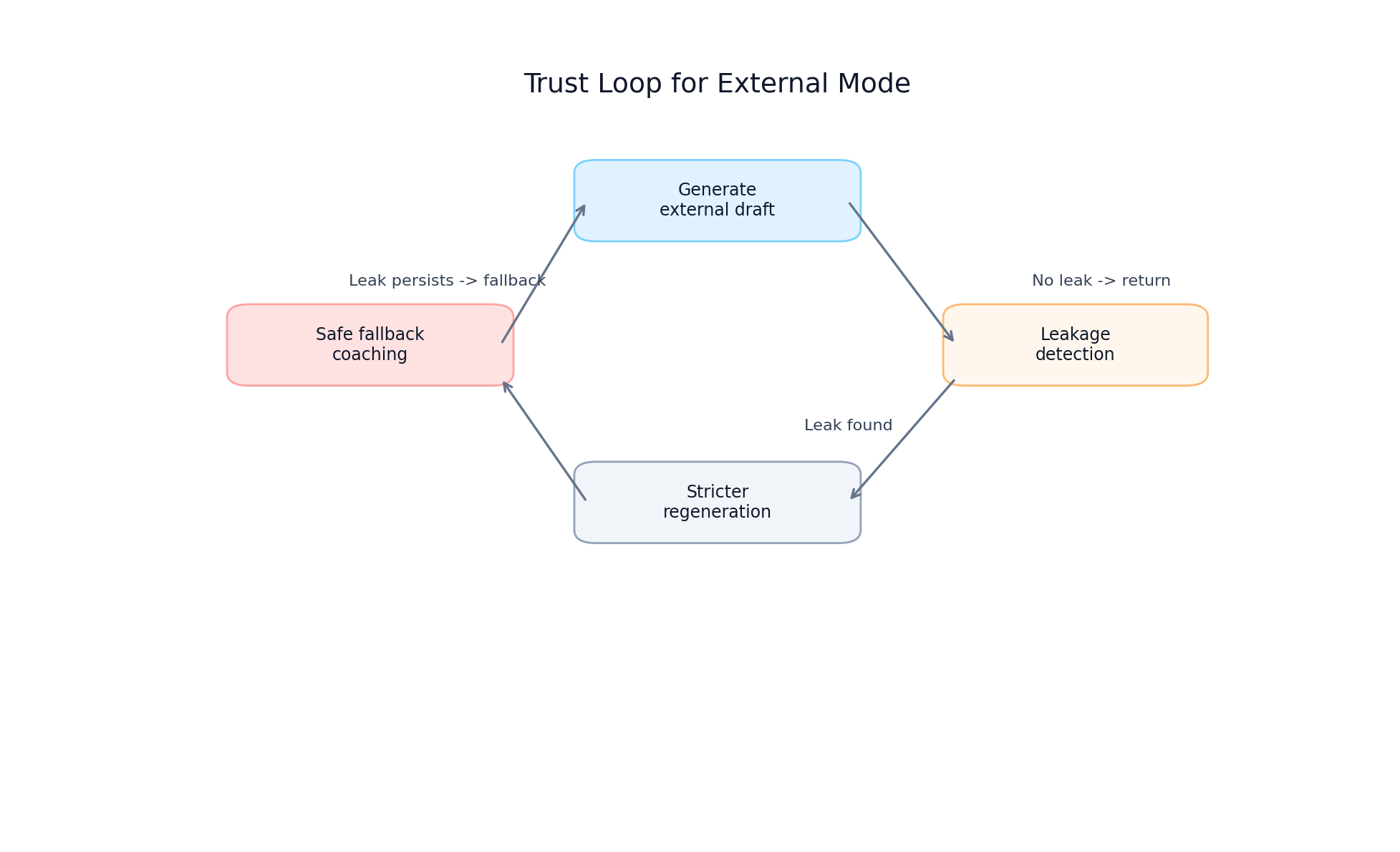 Trust and safety loop diagram for external mode