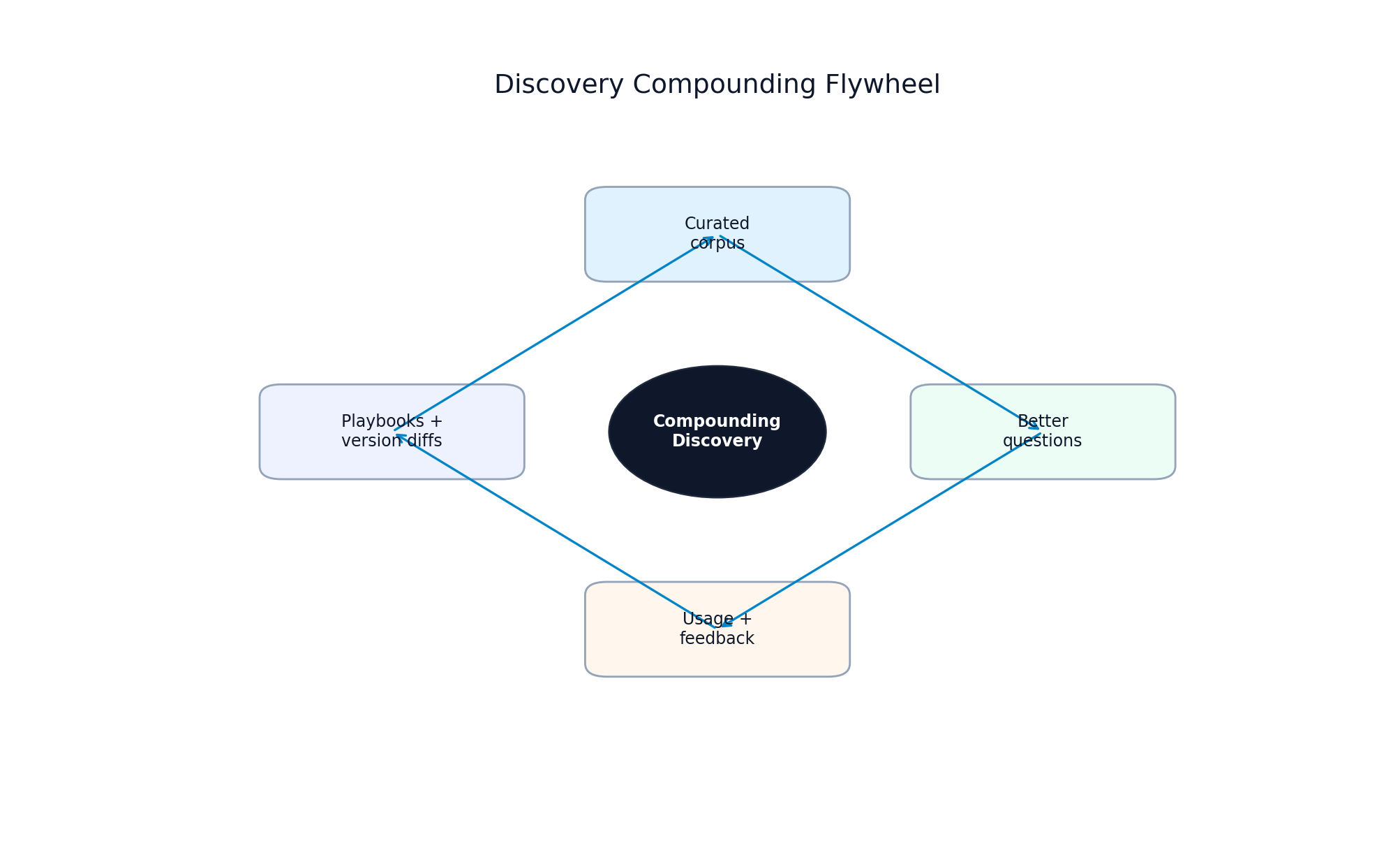 Discovery compounding flywheel