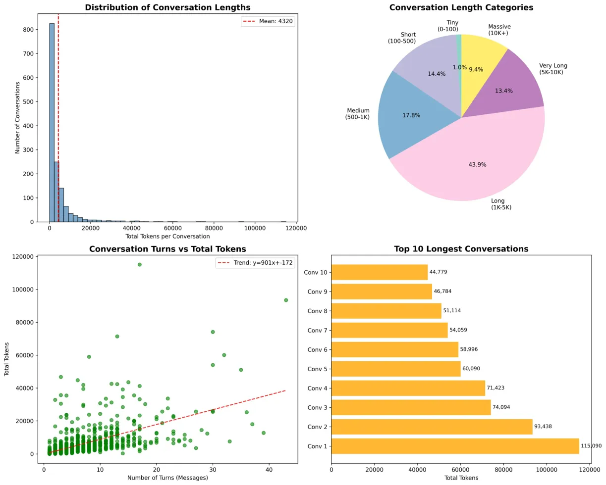 Conversation Length Distribution showing heavy-tailed distribution with mean at 4,320 tokens but extreme outliers exceeding 100,000 tokens