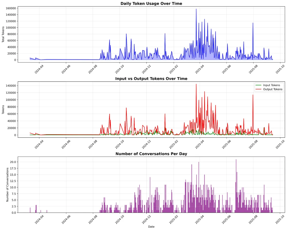 Daily Token Usage Over Time - Shows extreme variance with peaks reaching 8x median consumption