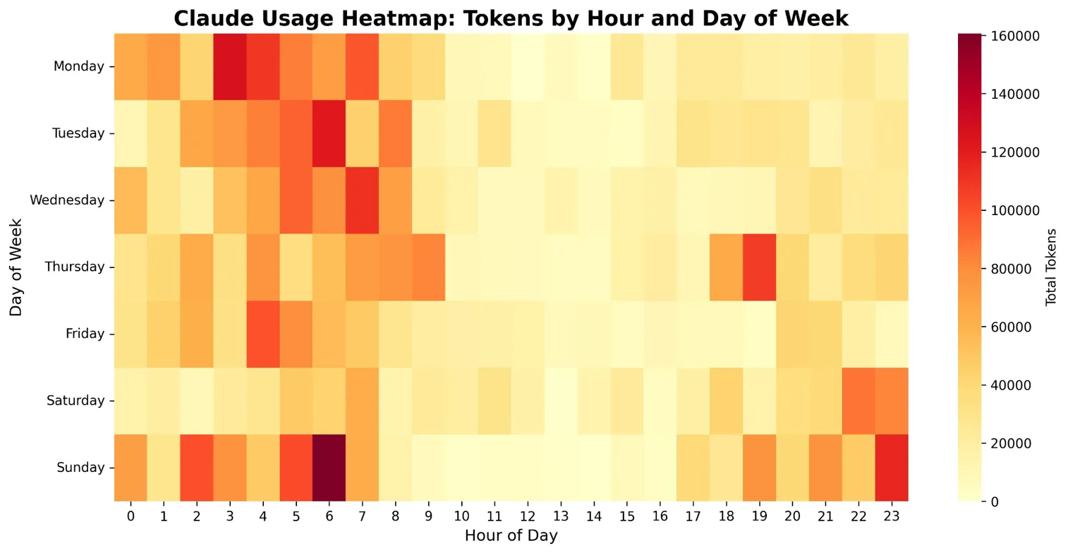 Claude Usage Heatmap showing concentrated consumption during specific time blocks with unexpected weekend peaks