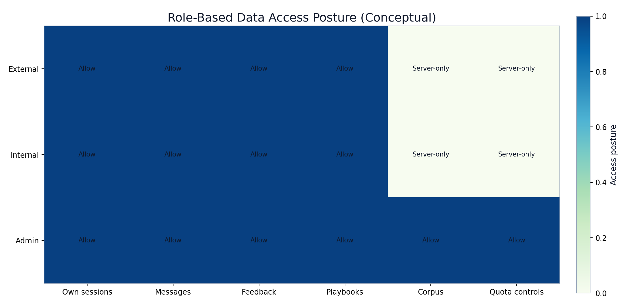Role-aware data access and RLS posture map
