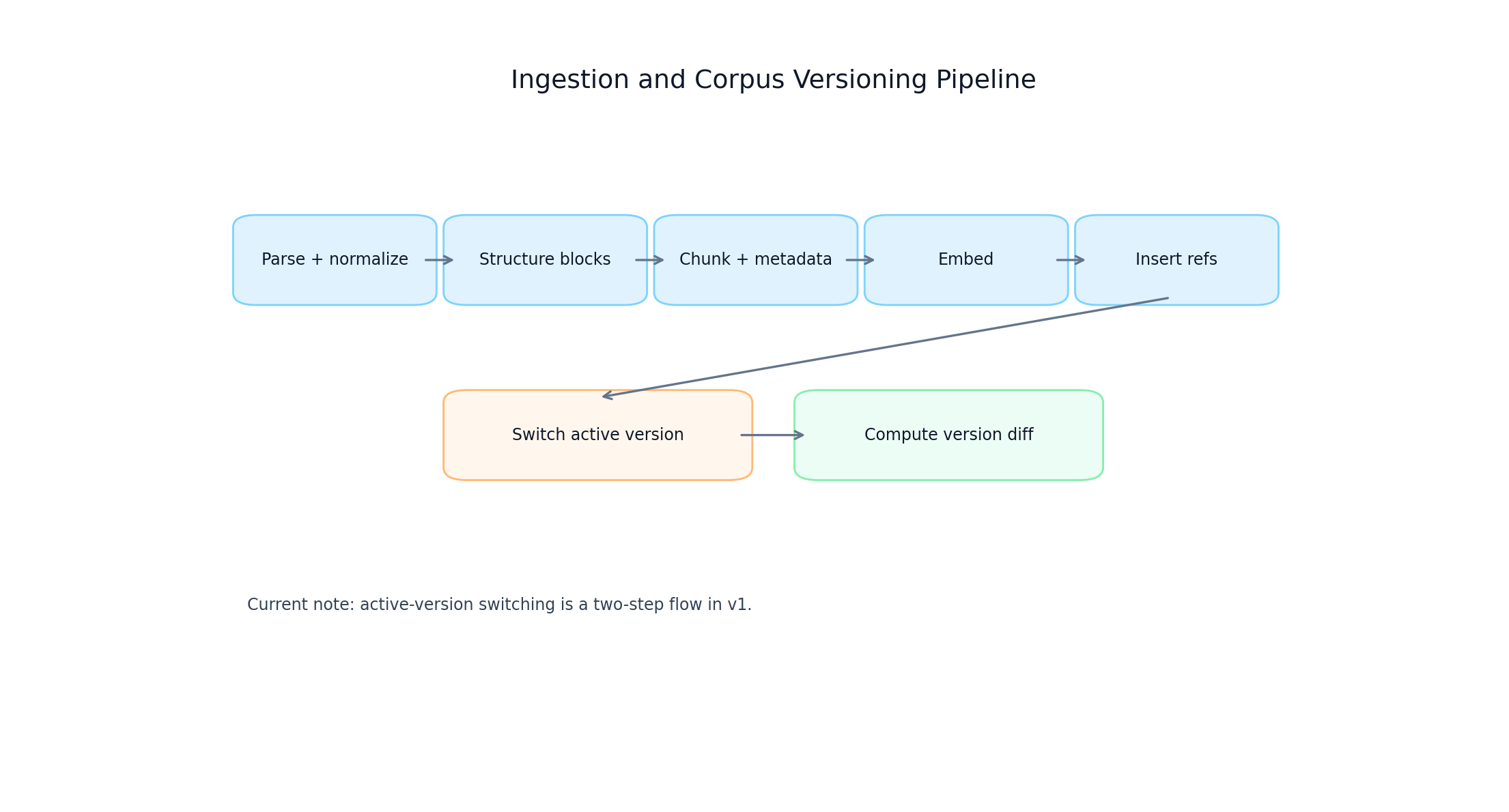 Ingestion and corpus versioning pipeline