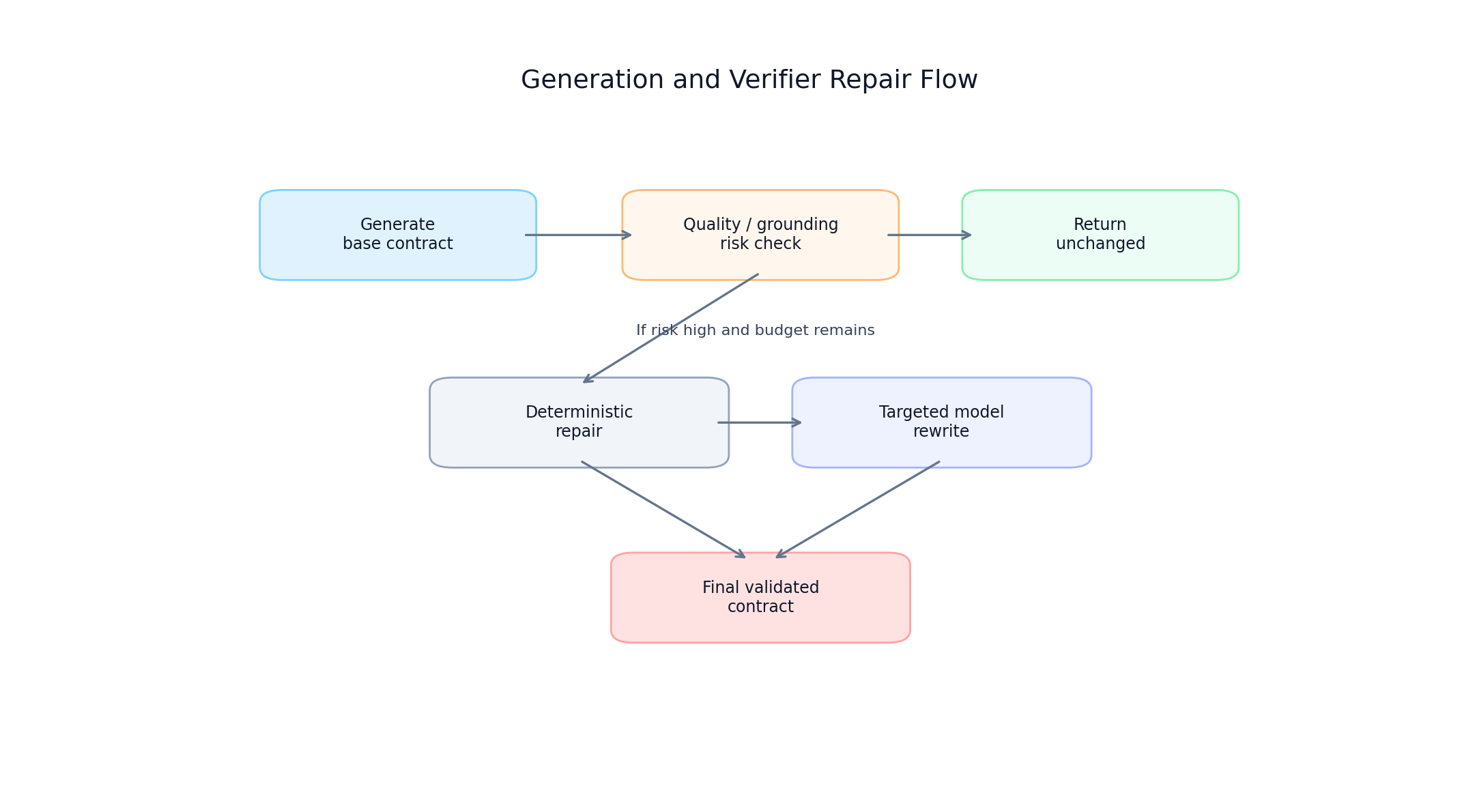 Generation plus verifier decision flow