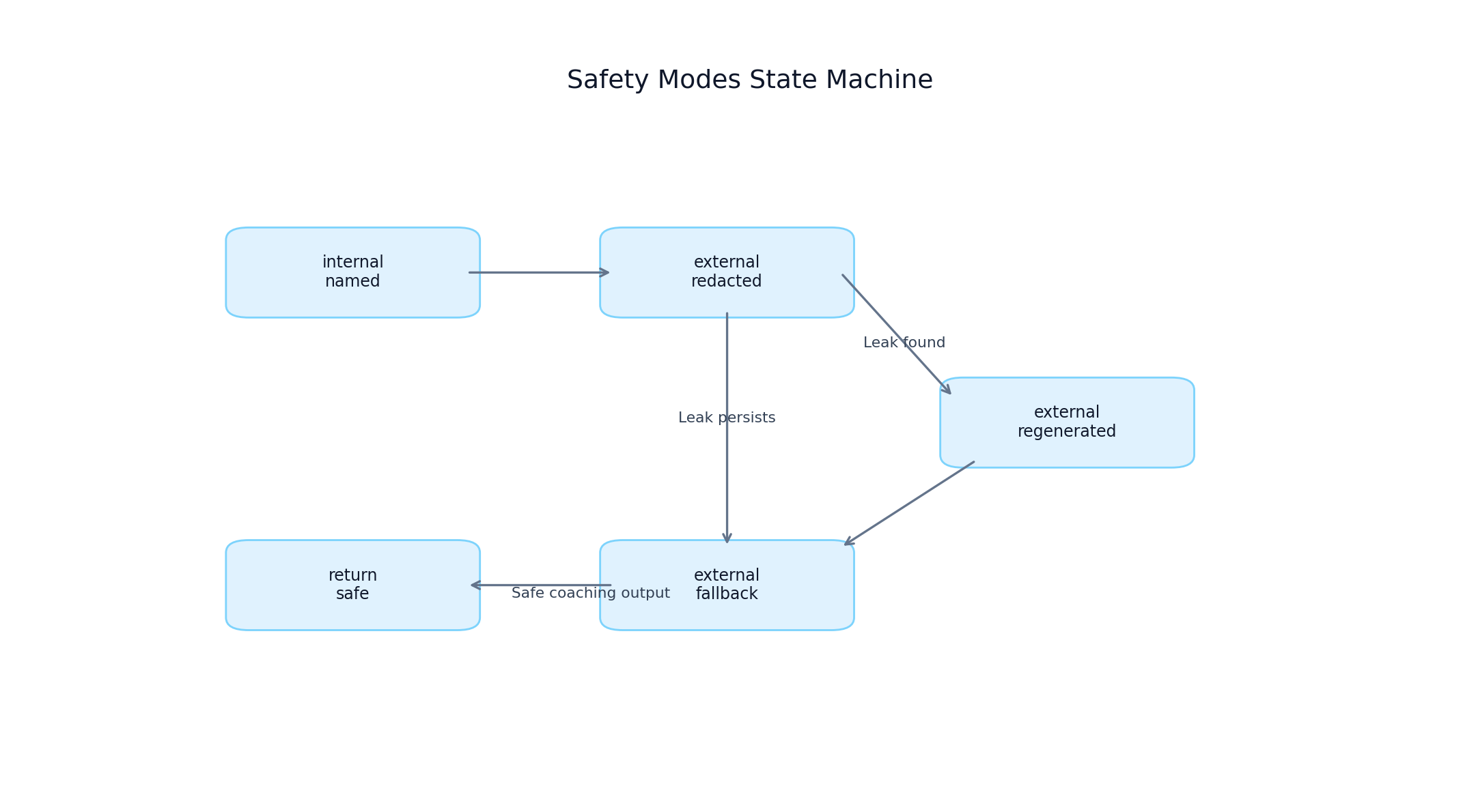 Safety mode state machine for internal and external responses