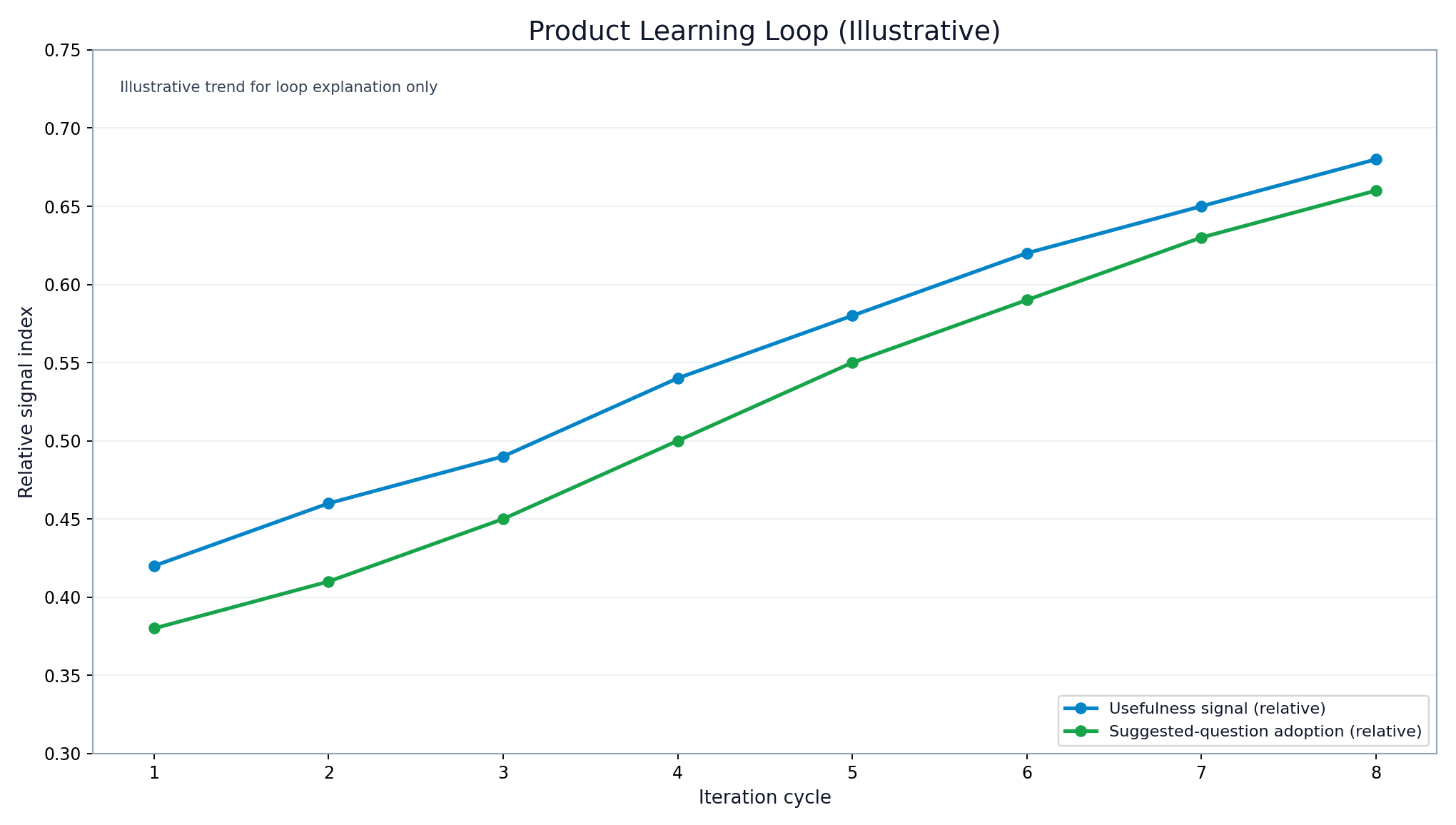 Product learning loop from usage to feedback to prompt and playbook updates