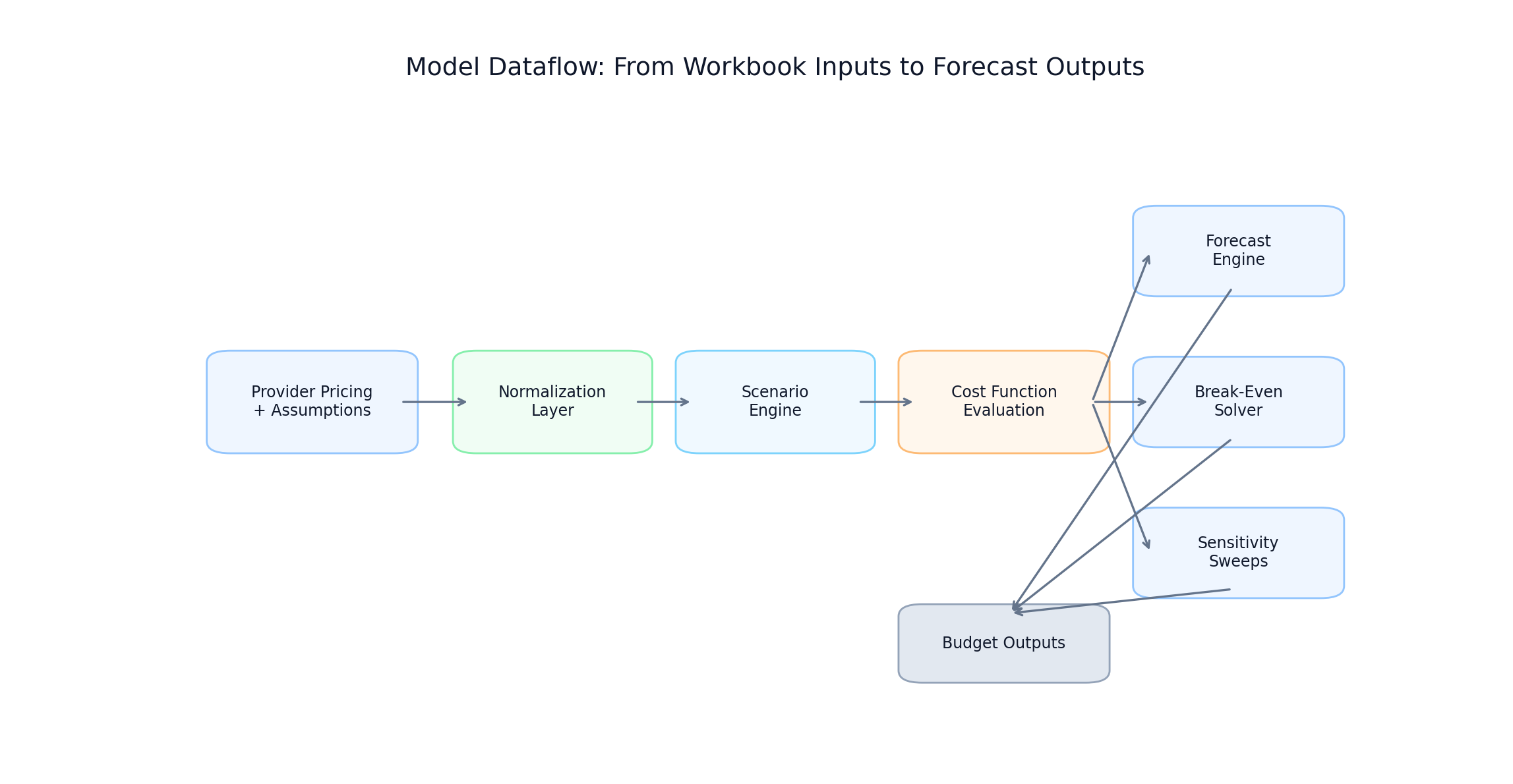 Model dataflow from workbook inputs to output artifacts