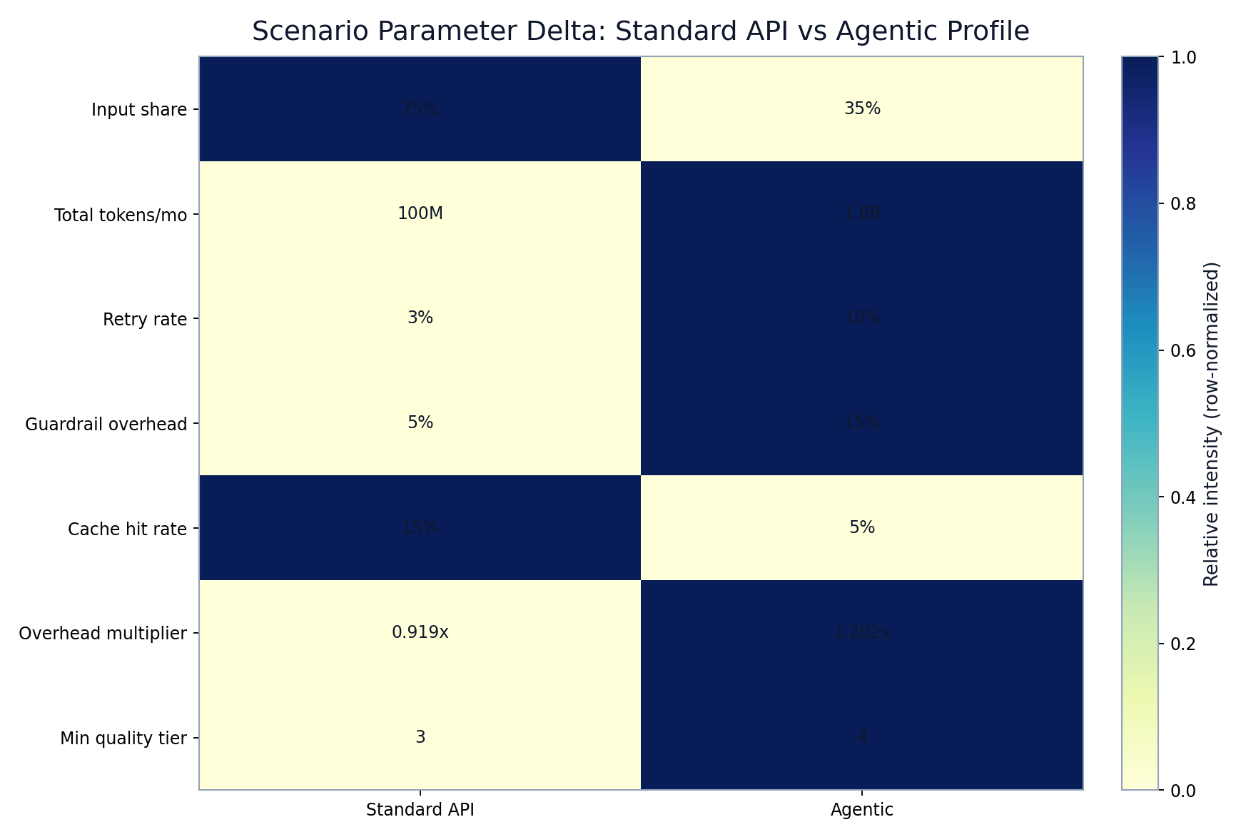 Scenario parameter deltas between standard API and agentic assumptions
