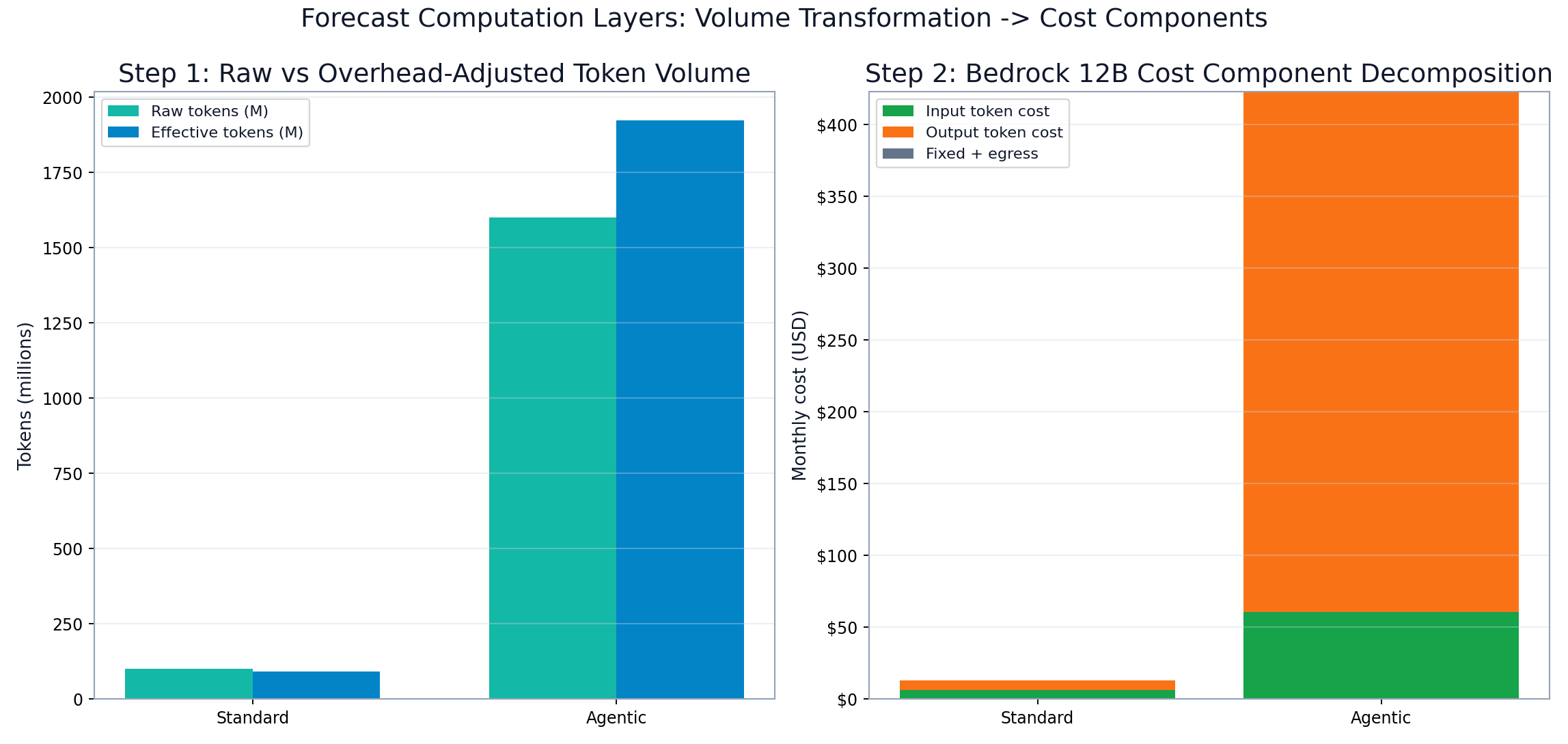Forecast computation layers from base tokens to overhead-adjusted tokens and final cost components