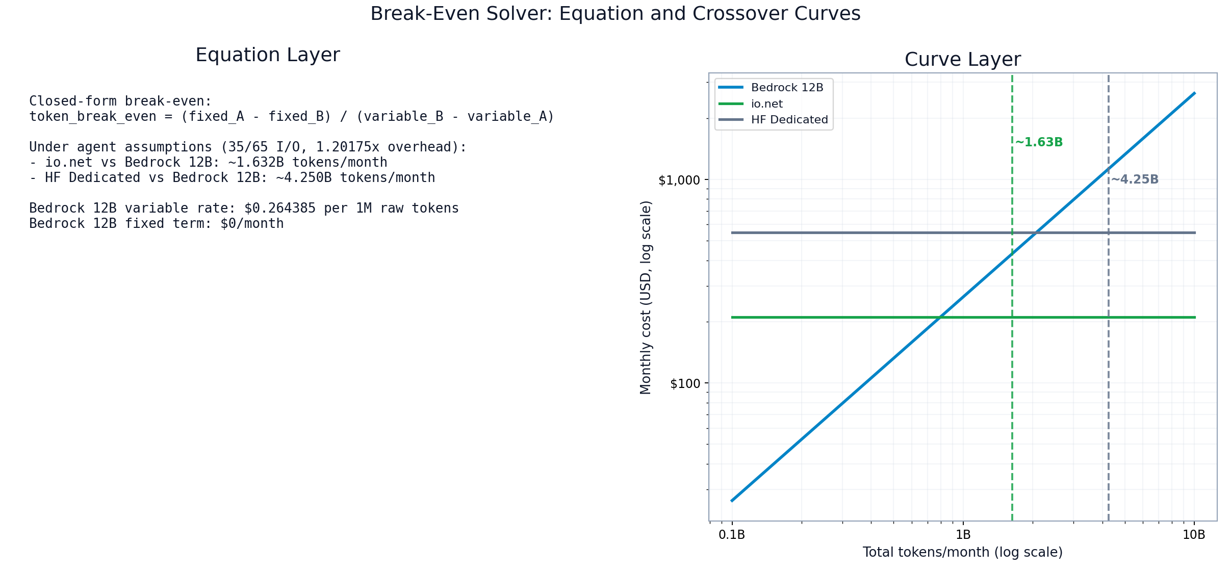 Break-even equation panel and crossover curves with annotated roots