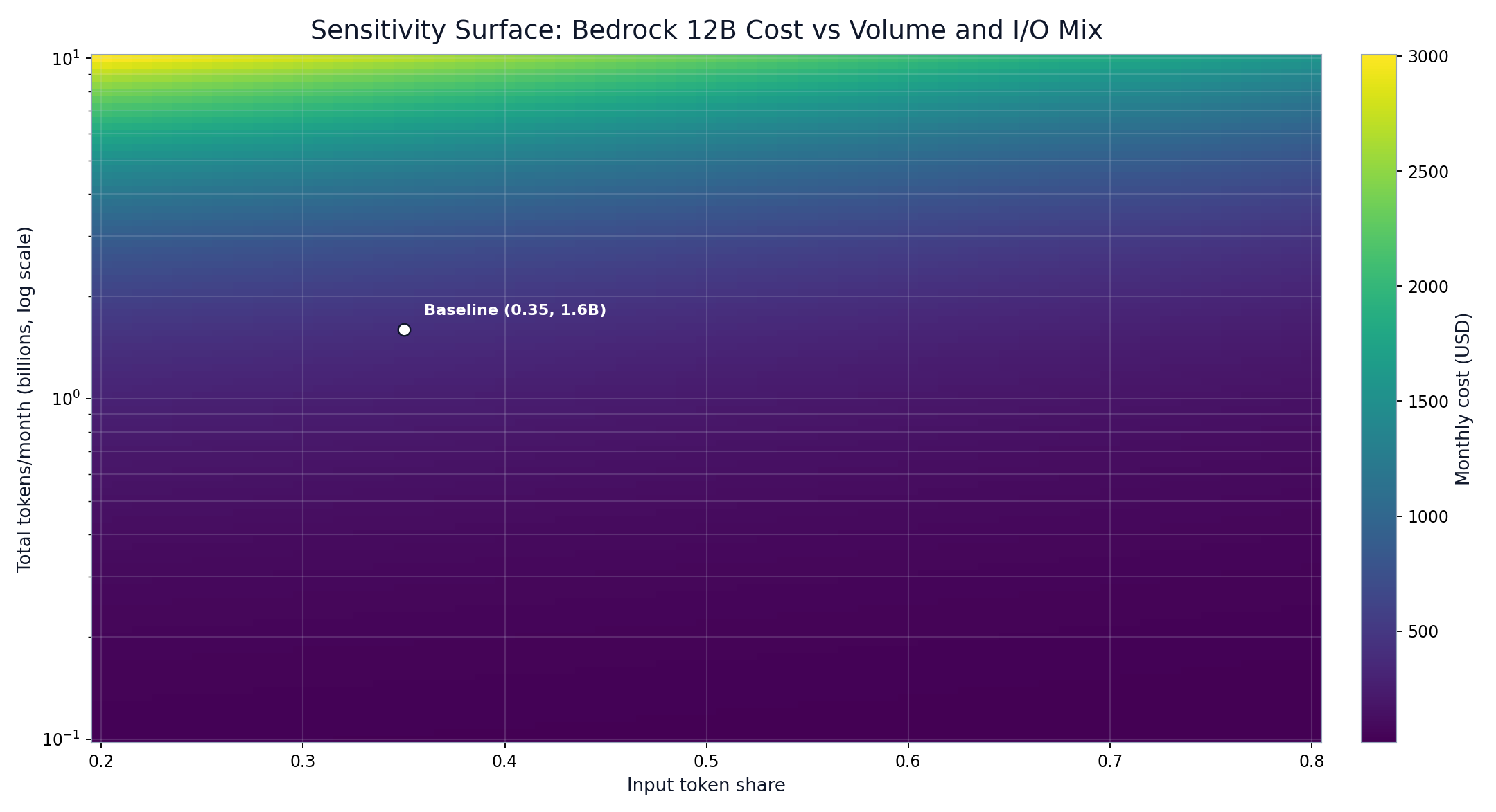 Volume and I/O-share sensitivity surface for monthly cost