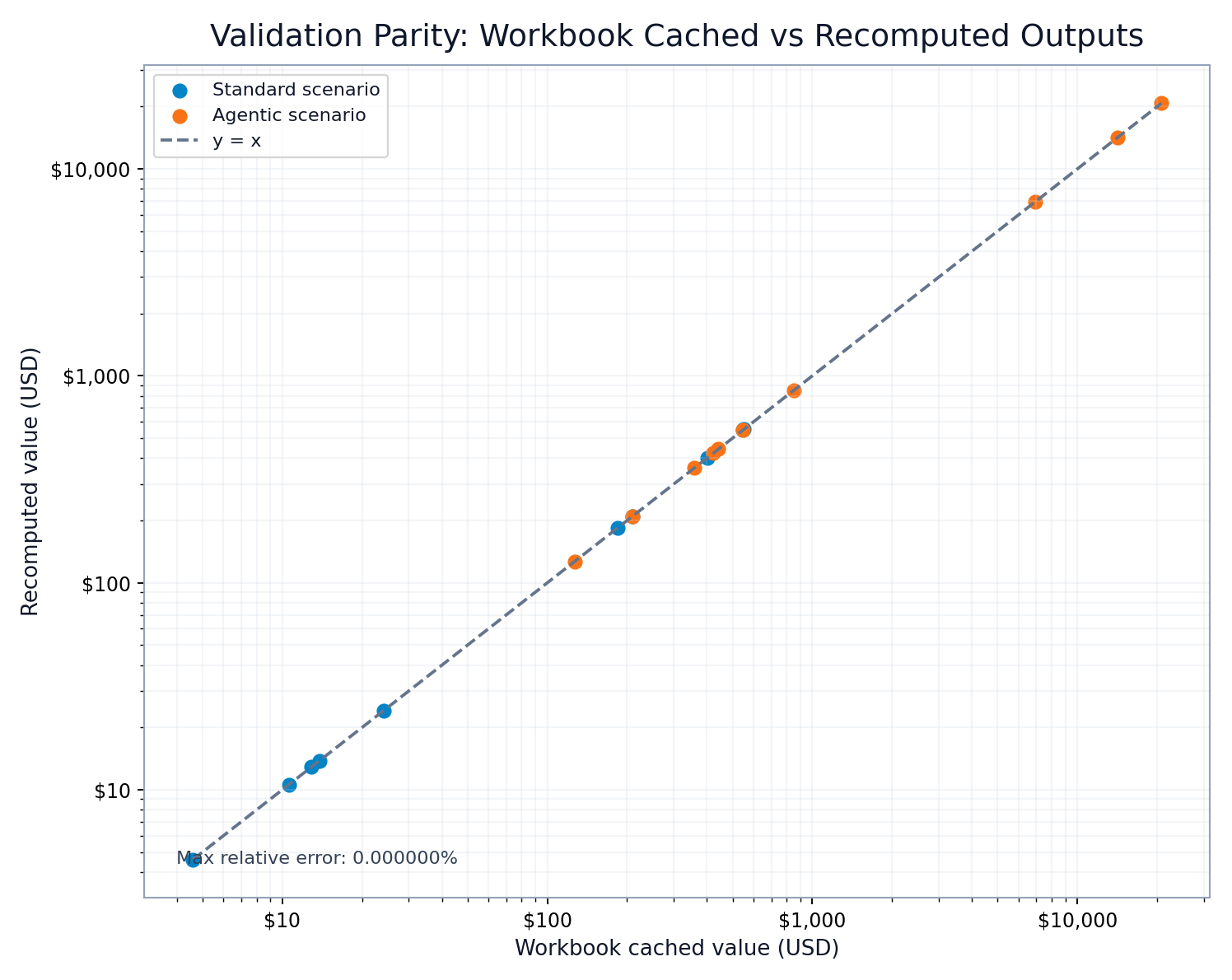 Validation parity chart: workbook values versus recomputed outputs