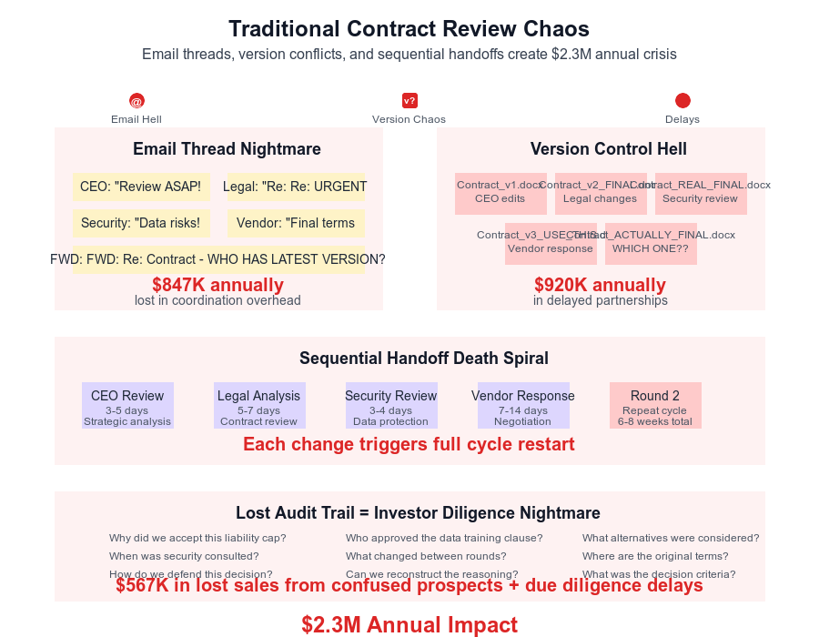 Traditional Contract Review Chaos