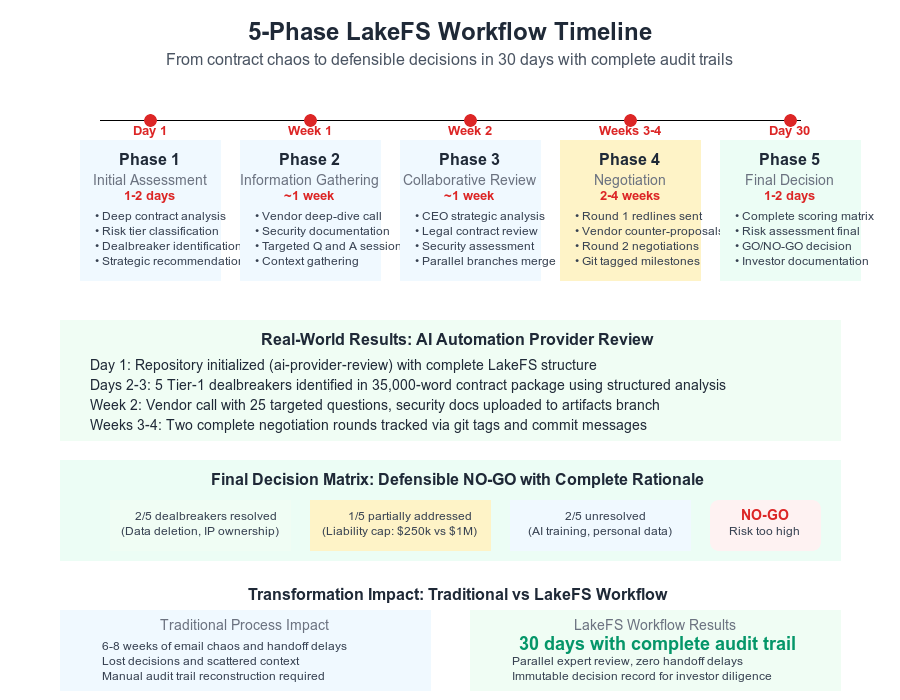 5-Phase Workflow Timeline
