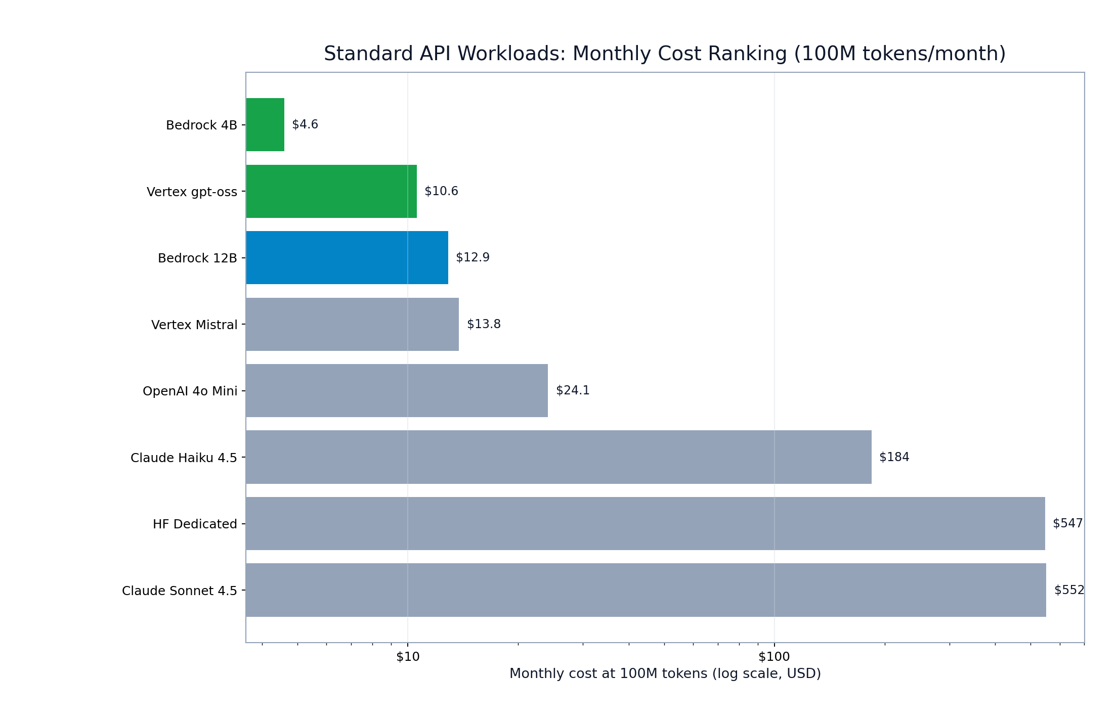 Standard API monthly ranking at 100M tokens
