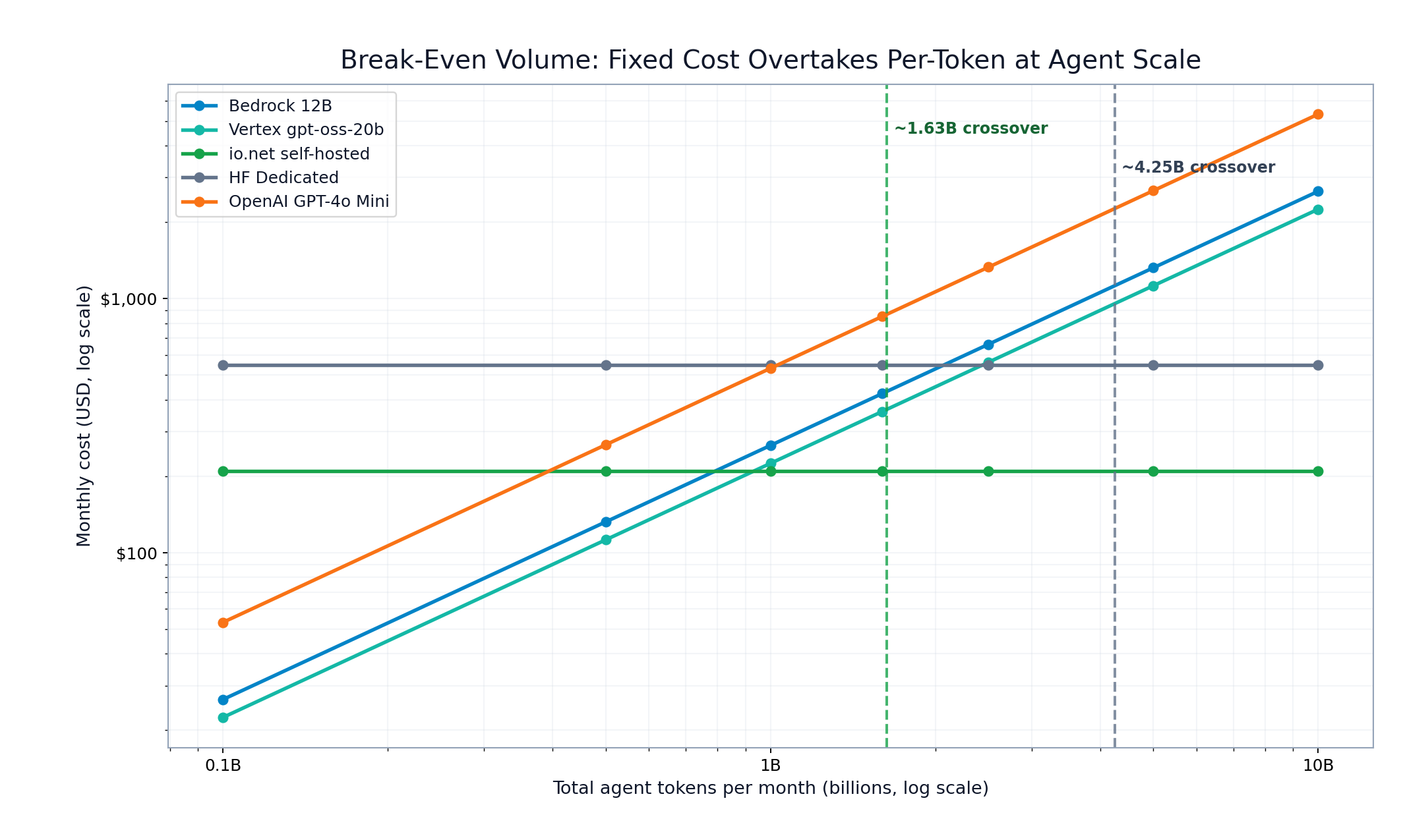 Break-even and crossover by monthly agent token volume