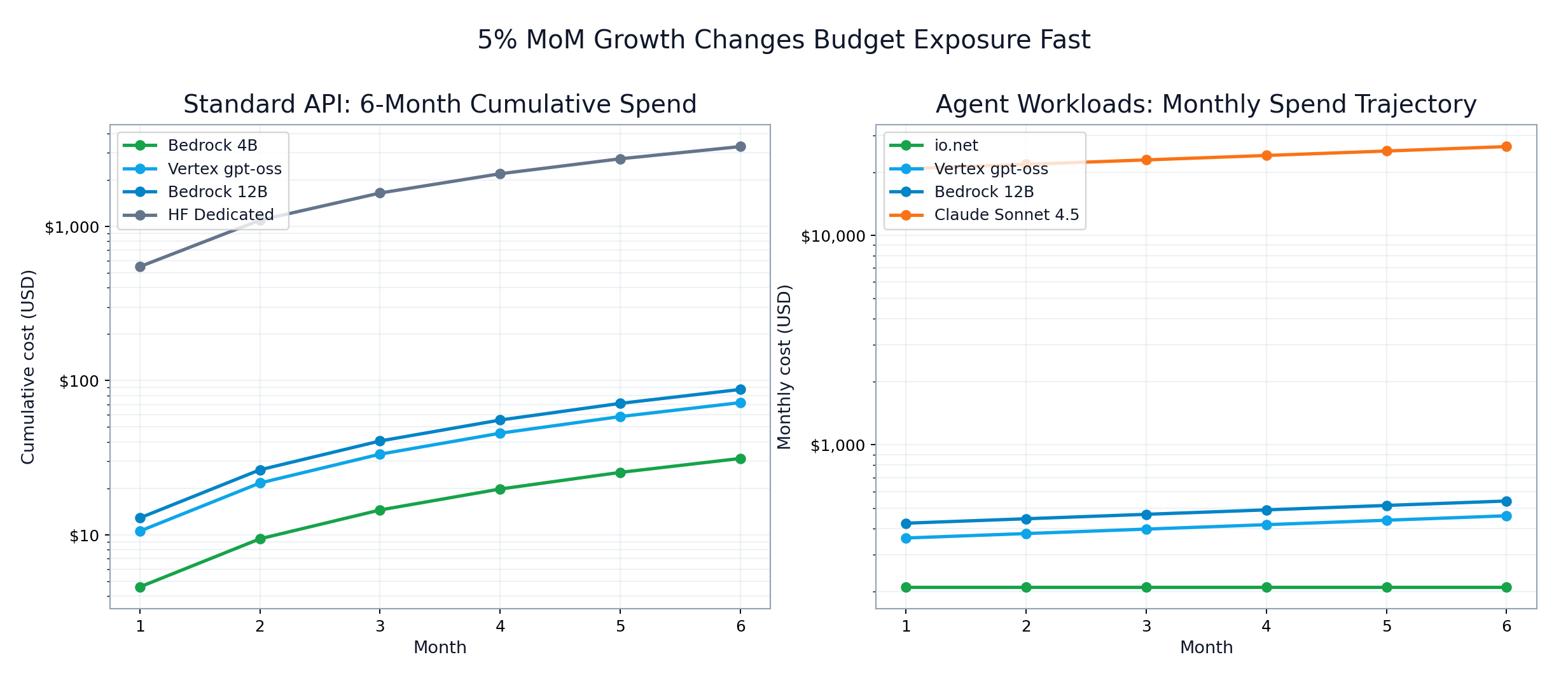 Six-month standard and agent cost forecast