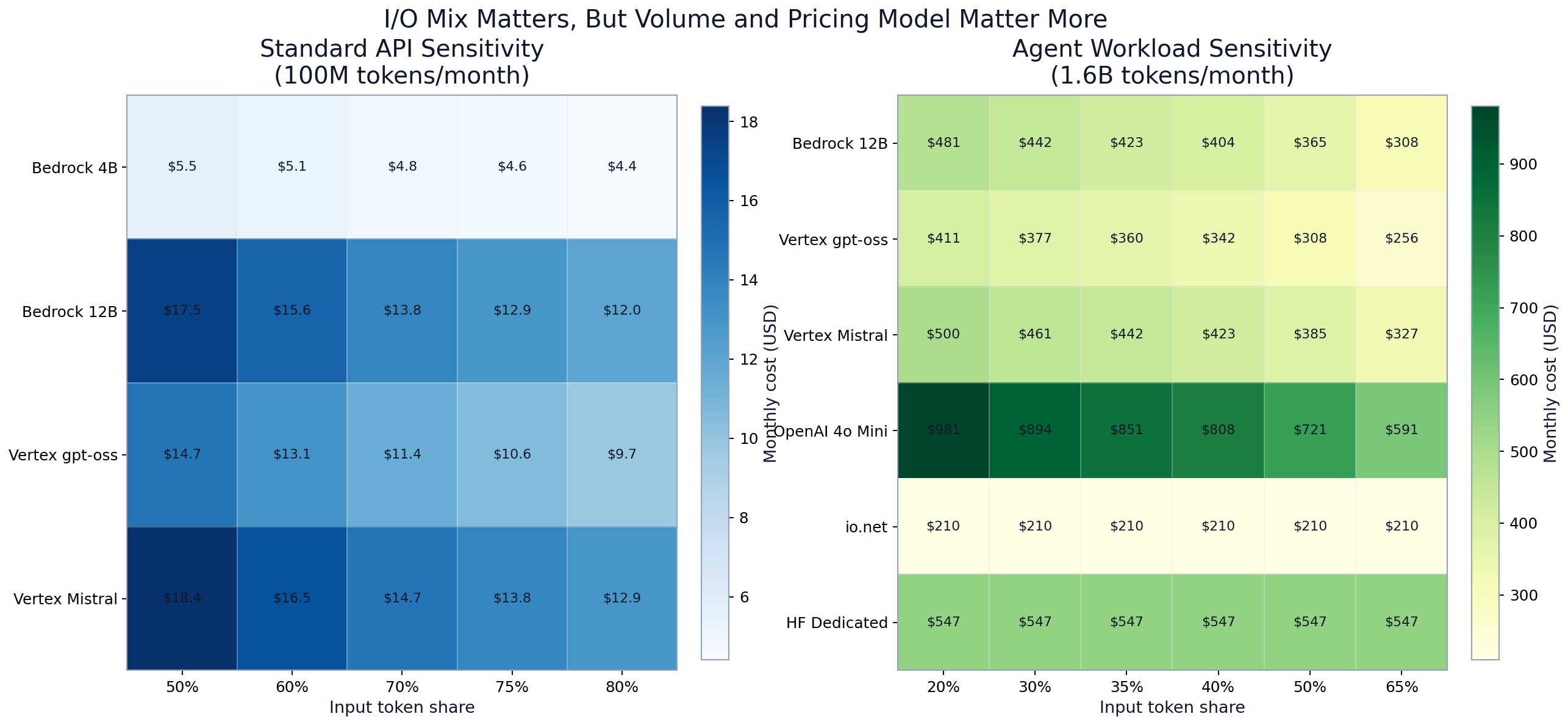 Sensitivity heatmaps for standard and agent I/O ratio shifts